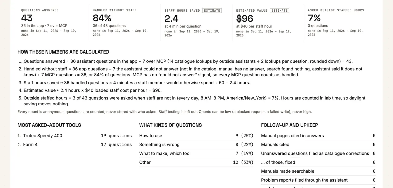 The value report: questions answered, the share handled without staff, staff hours saved, estimated value and questions asked outside staffed hours, with each formula written out.